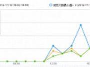 百度竞价点击量低、访问量低的原因分析？