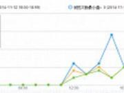 <百度竞价点击量低、访问量低的原因分析？