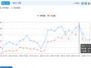 关键词排名进入首页真的有流量吗？ 答案是排名不等于流量
